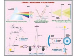 Alternative view of Circulaţia substanţelor în natură. Poluarea mediului / Lumina. Măsurarea vitezei luminii (duo)