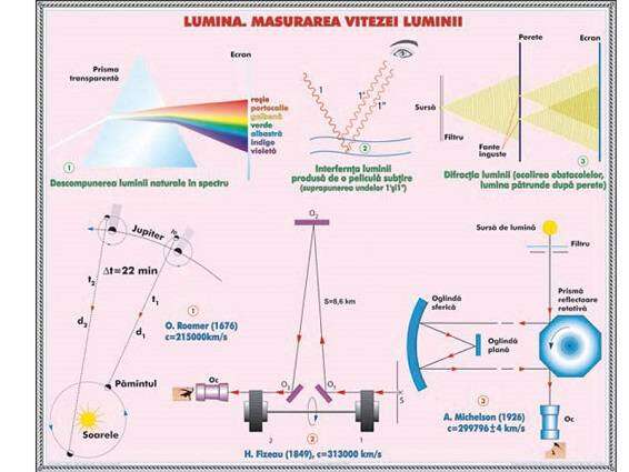 Circulaţia substanţelor în natură. Poluarea mediului / Lumina. Măsurarea vitezei luminii (duo) - imagine 2
