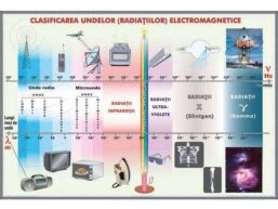 Motorul cu aprindere prin scânteie/Clasificarea undelor (radiaţiilor) electromagnetice (duo)