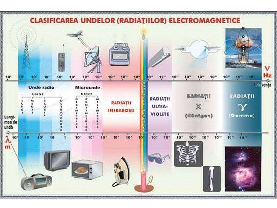 Motorul cu aprindere prin scânteie/Clasificarea undelor (radiaţiilor) electromagnetice (duo)