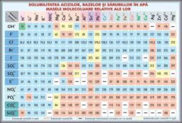 Solubilitatea acizilor, bazelor si sarurilor
