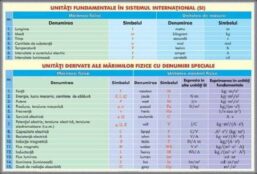 Unităţi fundamentale de masură în Sistem Internaţional